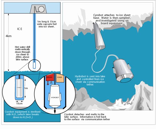 Figure 4. The exploration of subglacial lake Ellsworth. Hot-water drilling is used to access the lake. The hole is likely to be kept open for 24-36 hours, during which time a sterile probe will be released into the lake.